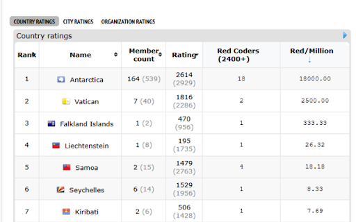 Codeforces Country Stats Enhancer from Chrome web store to be run with OffiDocs Chromium online Codeforces Country Stats Enhancer from Chrome web store to be run with OffiDocs Chromium online
