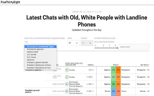 Polls to Old, White People with Landlines from Chrome web store to be run with OffiDocs Chromium online Polls to Old, White People with Landlines from Chrome web store to be run with OffiDocs Chromium online